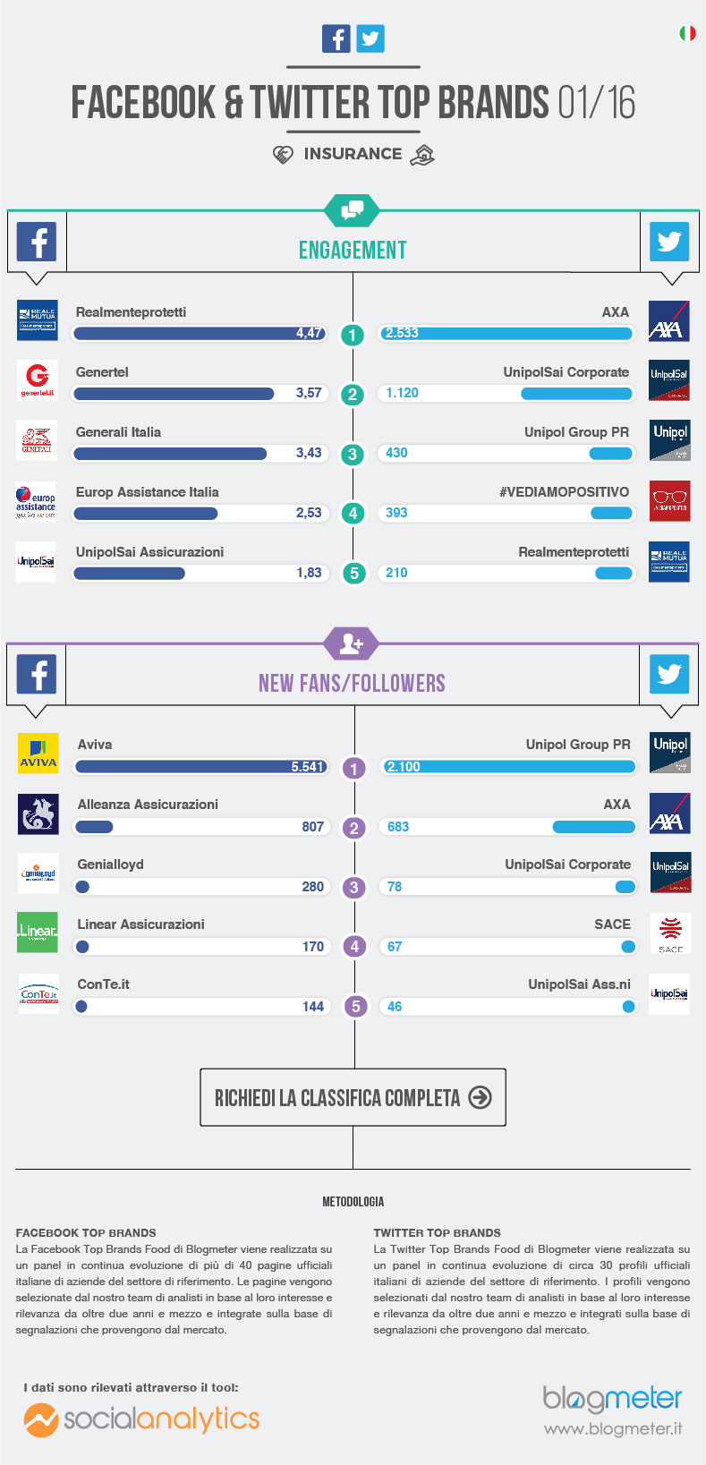 Top brand assicurazioni, la classifica di Blogmeter in base all’engagement